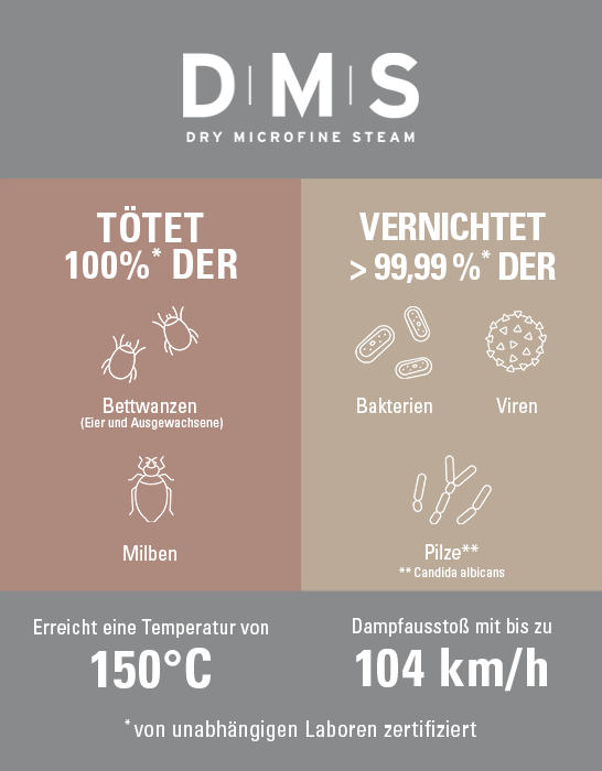 Faltenfreie Wäsche: Mit diesen Tools läuft's glatt! 9 Schädlinge und Krankheitskeime haben dank der Dry Microfine Steam Technologie von Laurastar keine Chance, sich auszubreiten.